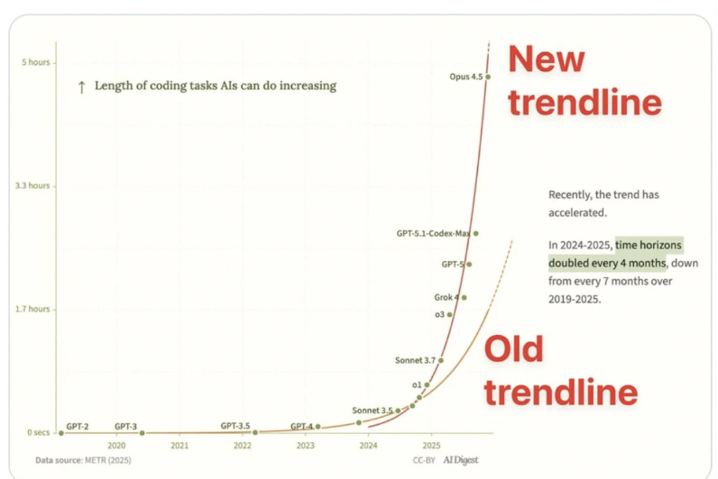 We are so fucking cooked

This is "the most important chart in AI"

Every ***4 months***, the length of coding tasks AIs can do (compared to humans) DOUBLES

Do you get how fast that is?