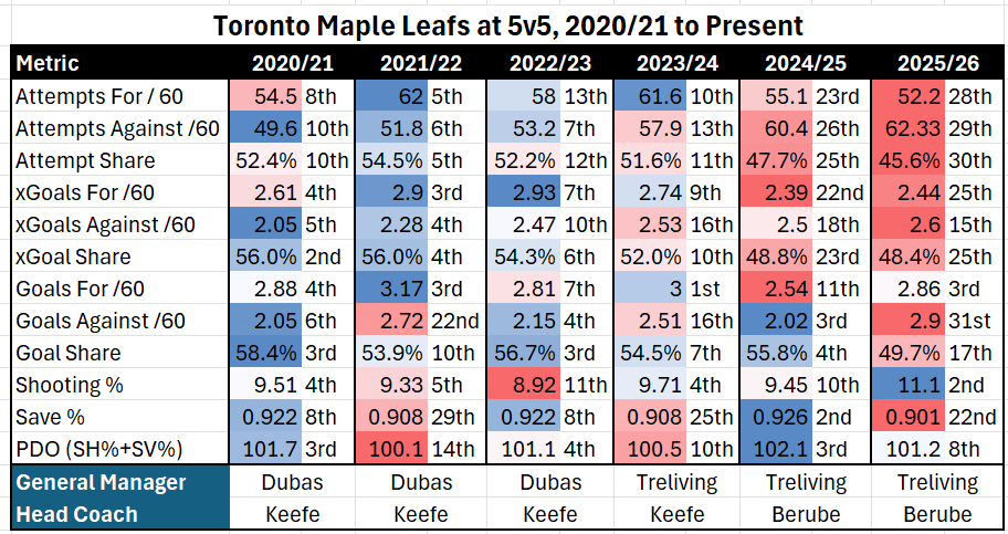 There is an increasingly shrinking segment of Leafs Nation that are now saying "well we didn't win with speed and skill under Keefe" as a reason to have made our team much, much worse.  The debate is over, the numbers are clear, the Treliving/Berube era has been a disaster.