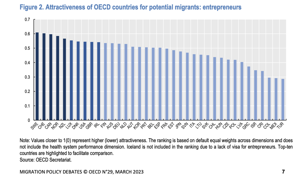 Nous savons déjà que la France n'est pas un pays extrêmement attractif pour les actifs les plus qualifiés d'Europe. Nous avons un niveau de prélèvement obligatoire très élevé, un marché du travail peu dynamique, des services publics tout juste dans la moyenne, un niveau