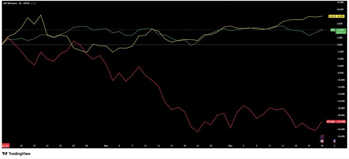 cryptoding_io's tweet photo. The October 10th crash changed behavior.

• Investors bought $GOLD (+8%)
• Stayed in $SPX (+4%)
• Sold $BTC (−21%)

Same market. Very different choices. https://t.co/uvSIqPpfMF