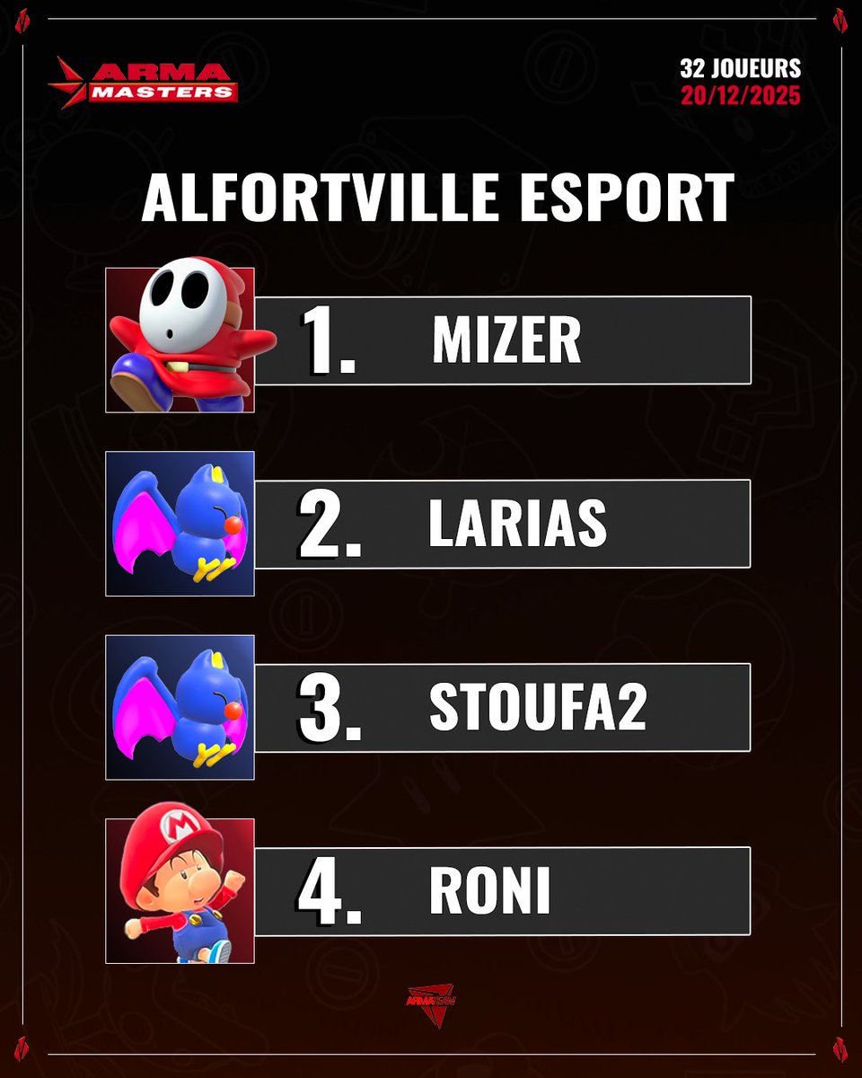 On conclut également cette étape des #ArmaMasters de #MKWorld avec un classement final très disputé ! 

👑 <a href="/Dreamizer180/">Mizer | CELESTE ENJOYER 🌟</a> - 106 pts
🥈 Larias - 96 pts
🥉 Stoufa2 - 86 pts
4⃣ <a href="/RoniFoot/">Roni</a> - 80 pts

Félicitations à tous les joueurs pour cette belle étape !