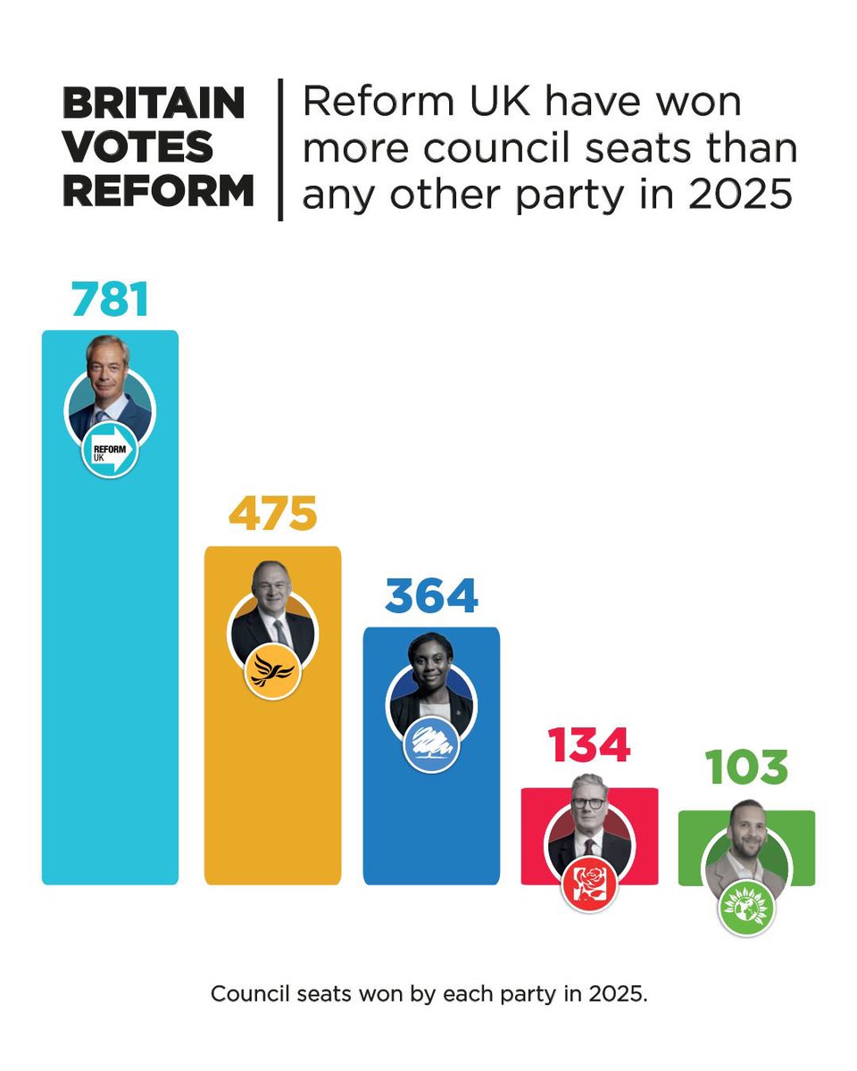 Twi_tching's tweet image. Greens are really "surging" ahead!!!!!!!
😂😂😂😂