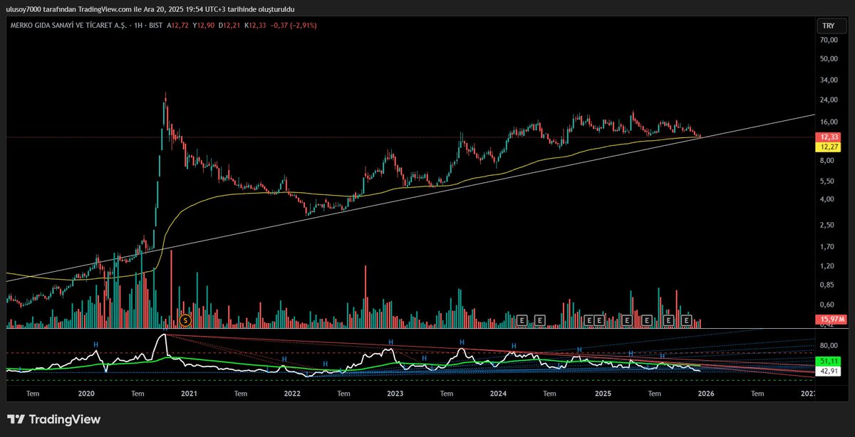 #MERKO Haftalık ema 144 üzerinde kalmayı başardı bu hafta.Beyaz çizgiyi üçüncü kez destek yaparsa iyice sağlamlaşır.✍️🍀🍀🍀