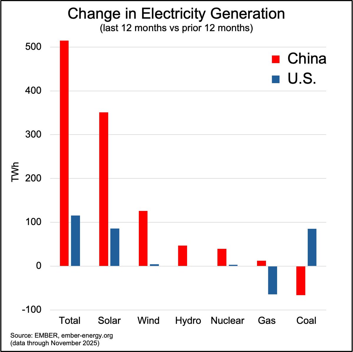 En 2025, la Chine a généré 500 TWh additionnelles d'électricité. Plus de 300 TWh venaient du solaire, qui représente également l'essentiel de la hausse aux Etats-Unis. Mais le charbon recule en Chine, tandis qu'il revient aux Etats-Unis.