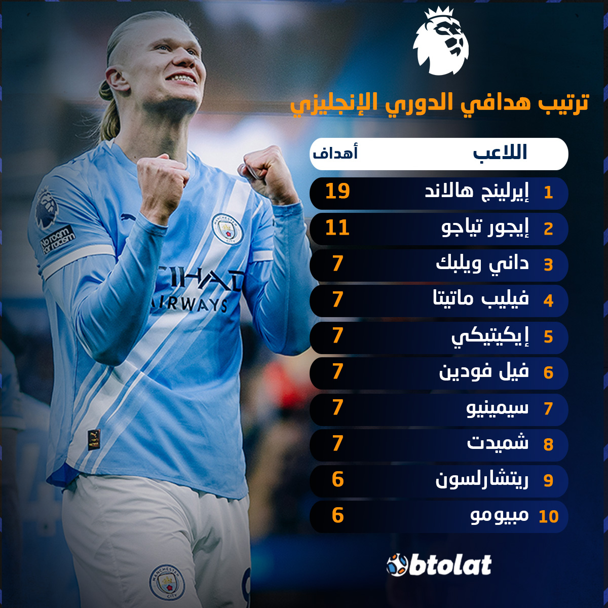 الدبابة النرويجي هالاند يحلق في صدارة هدافي الدوري الإنجليزي بلا منافسة. هالاند يصل إلى هدفه رقم 19 بعدما سجل ثنائية أمام مطارق وست هام منذ قليل 