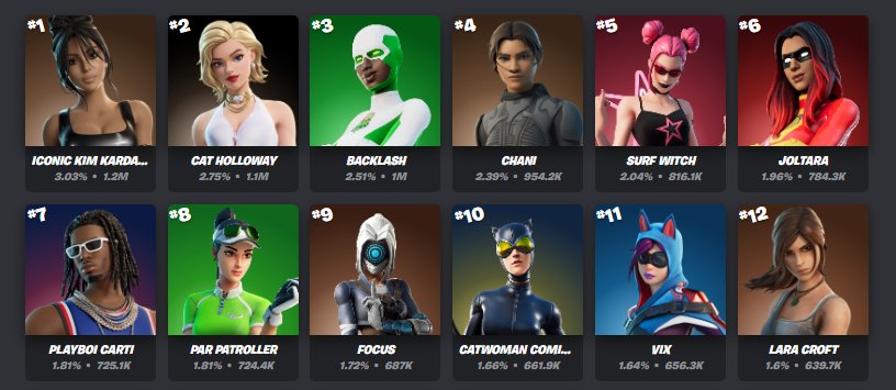 SDarkstein's tweet image. A skin da Kim Kardashian icônica é a mais utilizada do capítulo 7 e uma das skins mais vendidas da história do Fortnite!🤑

O que vocês acham que corroborou nesse sucesso??👀
Lembrando que a skin foi lançada há poucos dias.