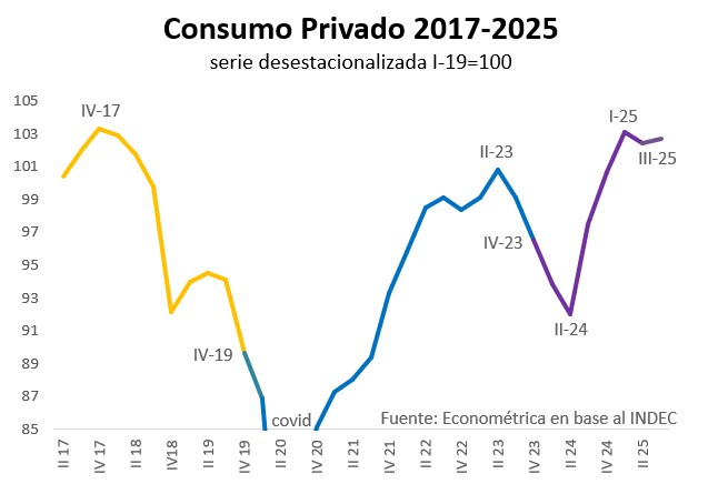 El consumo privado está en su nivel más alto de los últimos 8 años.

Más aún, tras las elecciones, luego de disipar el riesgo Kuka y sin riesgos comunistas, el sector privado relajó y todos los indicadores de alta frecuencia muestran un notable repunte del consumo privado.