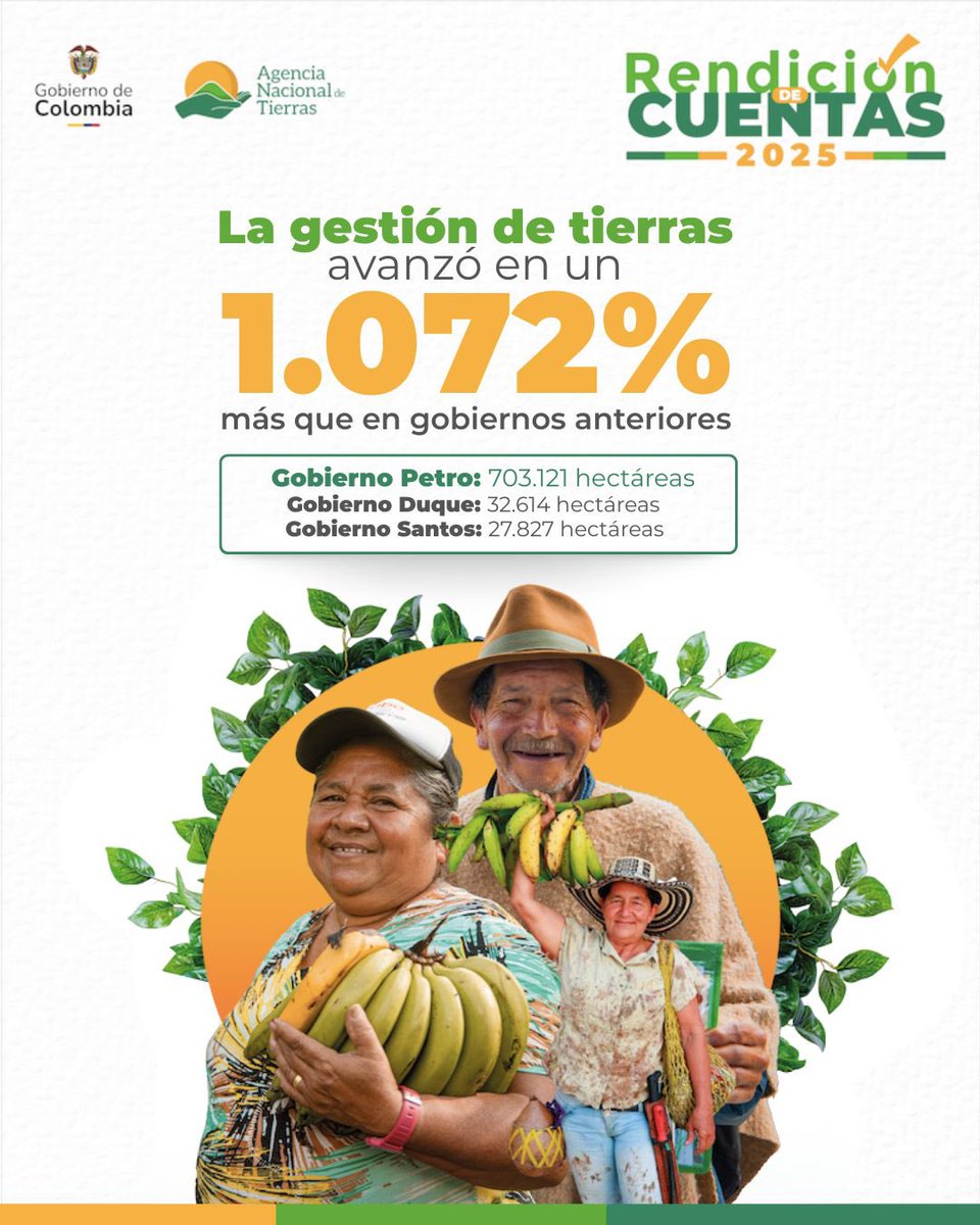 Devolver la tierra a quienes la trabajan: ese fue el compromiso del presidente <a href="/petrogustavo/">Gustavo Petro</a>, y lo estamos cumpliendo. En tan solo tres años del Gobierno del Cambio #ConTierraCumplimos. Hemos adquirido 12 veces más tierras que los gobiernos anteriores.
#ConDignidadCumplimos
