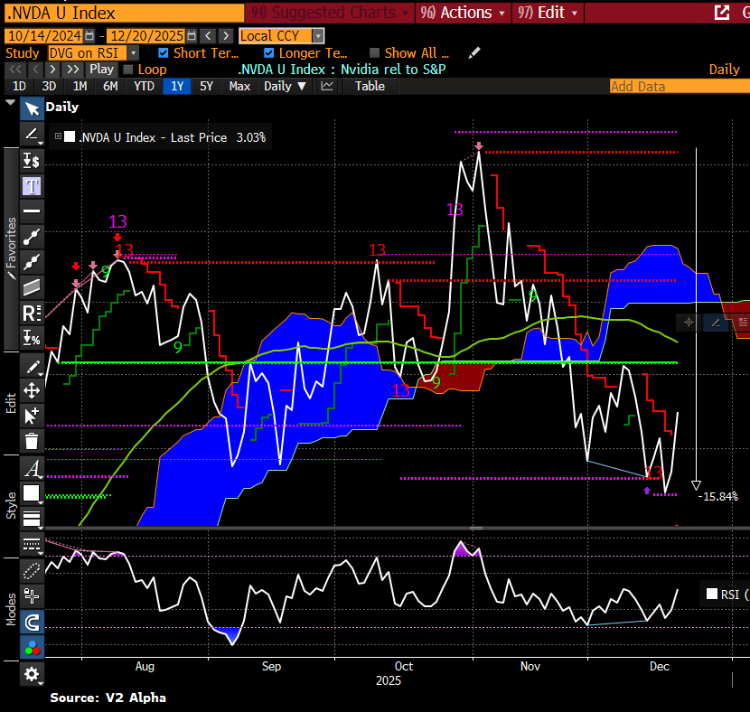 V2AlphaLLP's tweet photo. @kpak82 Hi kpak, love your work. Interestingly, the DAILY relative chart shows a Demark bullish mean reversion reading + positive RSI divergence. Same for NVDA rel to MAG7 https://t.co/Uhx1KMuu2h