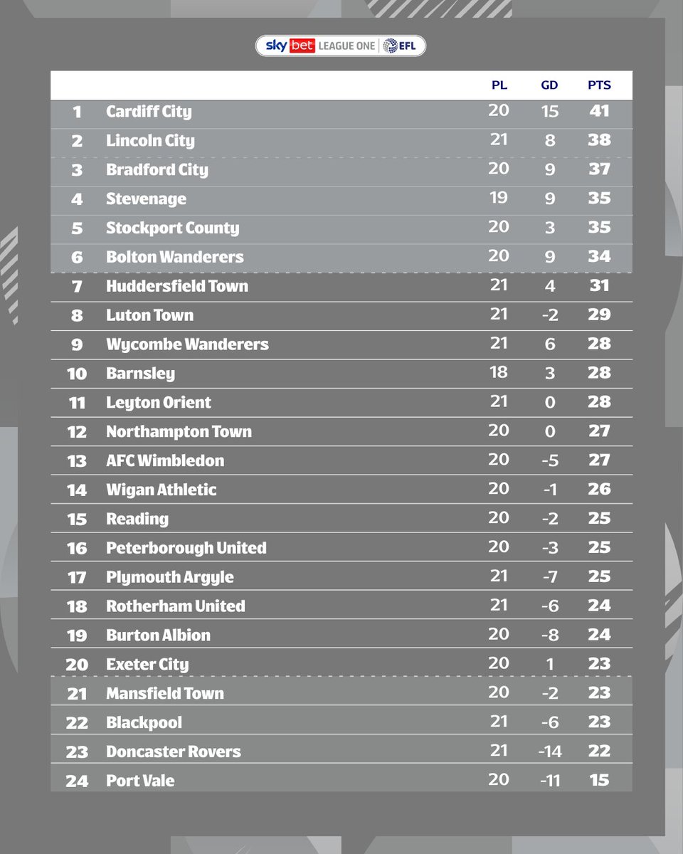 📈 How the #SkyBetLeagueOne table shapes up at Christmas! 🎅

#EFL
