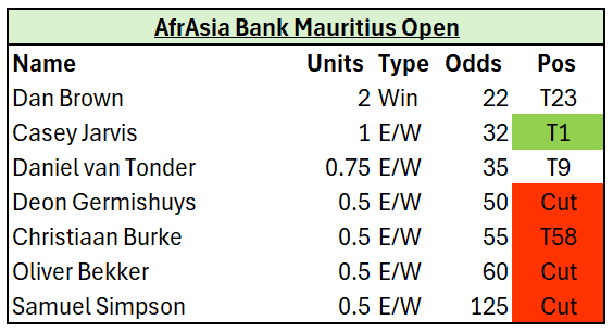 BackNineSweats's tweet image. Bets Week 4, 3rd Round update on the @DPWorldTour

Casey Jarvis with hopefully the first real back nine sweat of the season tomorrow.  

#AfrAsiaBankMauritiusOpen