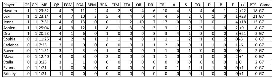GBB:

#7 (3A) Forest City                 72 (6-1, 4-0)
                West Hancock         54 (3-5, 1-4)