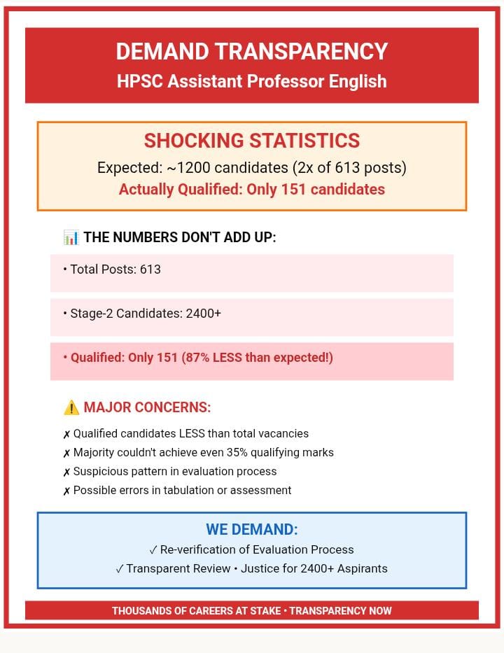 Harsh11421268's tweet photo. JusticeForHPSCAspirants
#HPSCInjustice
#TransparentRecruitment
#StopHPSCArbitrariness
#FairSelectionNow
#MeritNotBias
#CMHaryana
#EducationMinisterHaryana
#SaveHPSCAspirants https://t.co/U5Q2kETusG