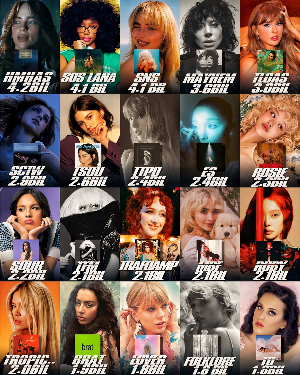 Most-Streamed Female Albums on Spotify in 2025: