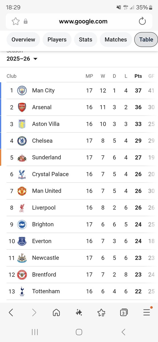 TopTechTony's tweet image. Weren't we supposed to be relegated by now? #safc