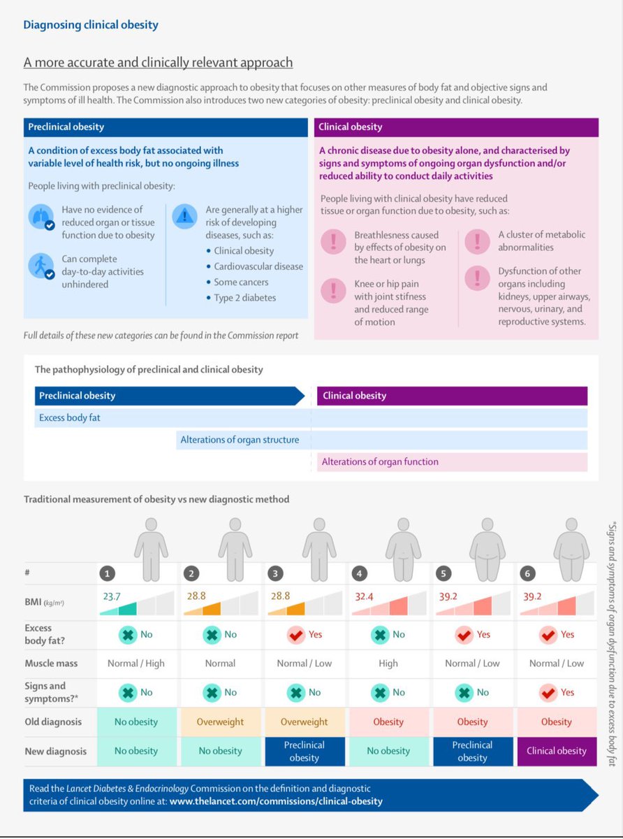 Definition and diagnostic criteria of clinical obesity <a href="/TheLancet/">The Lancet</a>