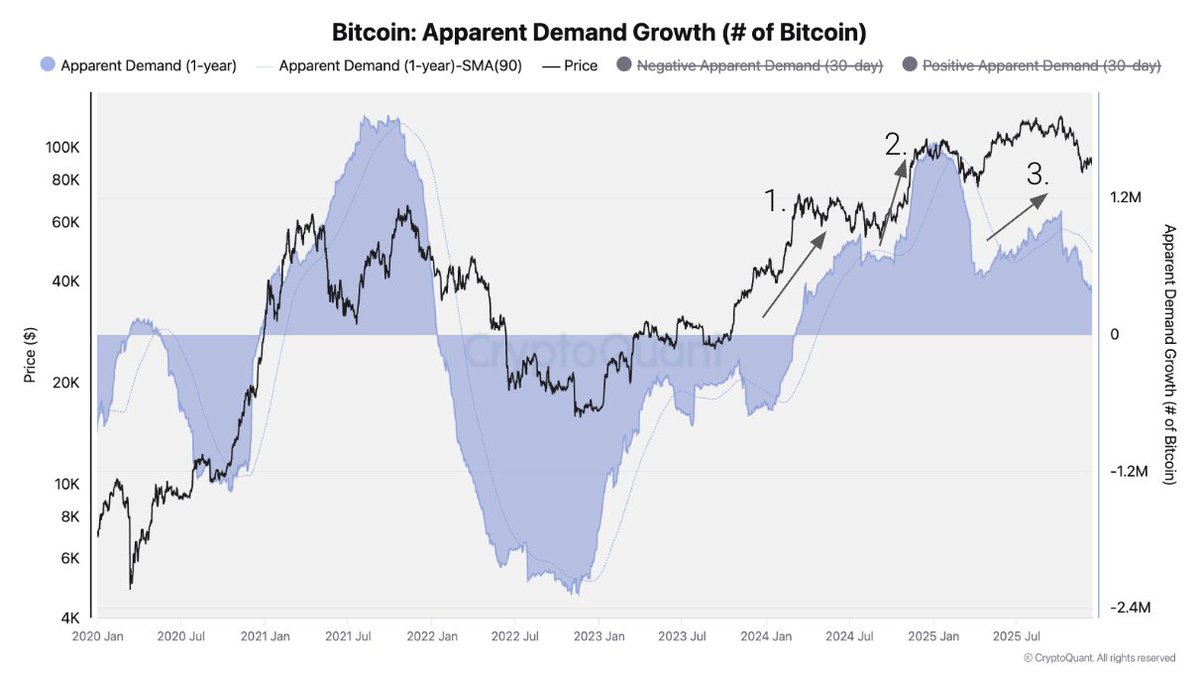 🚨Bureau : "La domanda di Bitcoin in calo: segnali di un possibile ribasso dei prezzi"