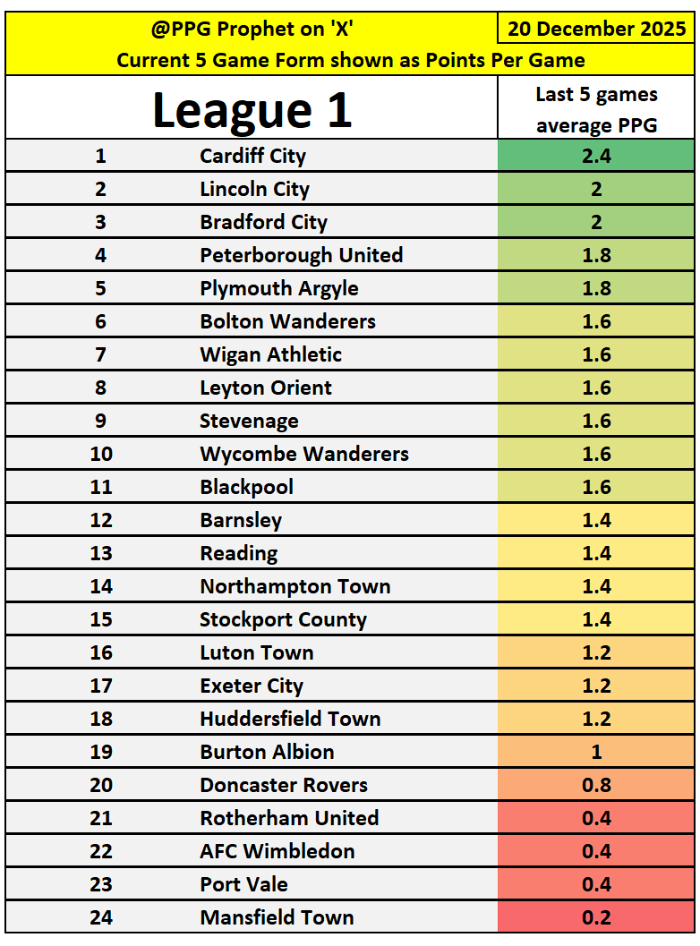 #LeagueOne #PPGProphet #AFCW #BarnsleyFC #BlackpoolFC #BWFC   #BAFC #CardiffCity #DRFC #ECFC #HTAFC #LOFC #LincolnCity #LTFC #MTFC #NTFC   #PUFC #PAFC #PVFC #Royals #RUFC #StevenageFC #StockportCounty #WAFC   #WycombeWanderers