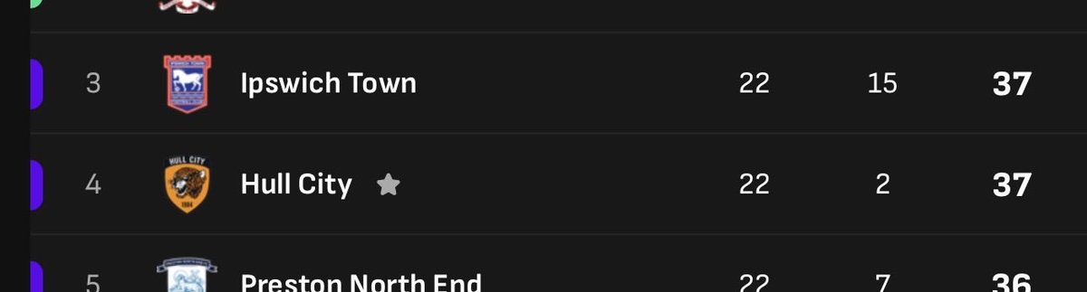 RP2218's tweet photo. 4th at Christmas? 

Not bad for them relegated, transfer embargo who even is this manager Tigers

#hcafc https://t.co/GtnTf98pQl