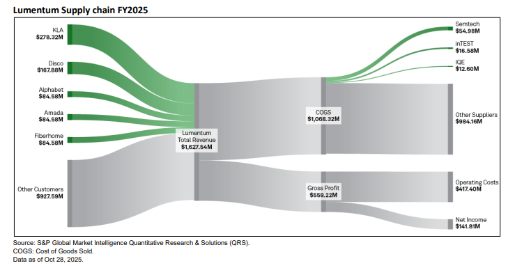 SSRN's tweet image. How does company performance transmit through #supplychains? They convey information before prices adjust: rising customer demand boosts supplier visibility, while #supplier performance stabilizes customer margins.

Read: spkl.io/6015AcYkB
Subscribe: spkl.io/6019AcYk1