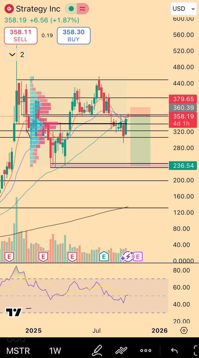 Wild_Randomness's tweet image. $BTC

IF we get the upside move my target is 100k. 

Very logical spot— round number (it couldn’t be that obvious… wait, yes it was just like the cycle top). This would imply we flip the weekly trend into resistance too. Reversion in a broader bearish trend has to be the base…