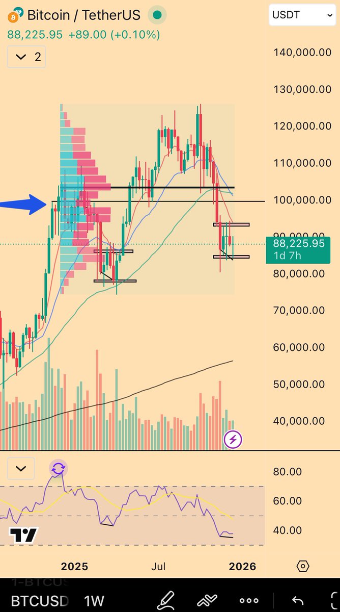 Wild_Randomness's tweet image. $BTC

IF we get the upside move my target is 100k. 

Very logical spot— round number (it couldn’t be that obvious… wait, yes it was just like the cycle top). This would imply we flip the weekly trend into resistance too. Reversion in a broader bearish trend has to be the base…