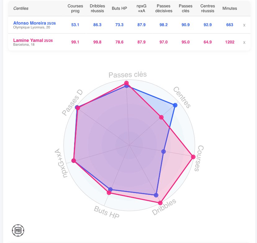 GonesArea's tweet image. 𝗗𝗘𝗦 𝗦𝗧𝗔𝗧𝗜𝗦𝗧𝗜𝗤𝗨𝗘𝗦 𝗜𝗠𝗣𝗥𝗘𝗦𝗦𝗜𝗢𝗡𝗡𝗔𝗡𝗧𝗘𝗦 𝗣𝗢𝗨𝗥 𝗡𝗢𝗧𝗥𝗘 𝗔𝗜𝗟𝗜𝗘𝗥 🤯

Ci-dessous une comparaison entre Afonso Moreira 🇵🇹 et Lamine Yamal. On observe que notre ailier fait partie du : 

▪️ Top 2% des ailiers qui réalisent le + de passes décisives.…