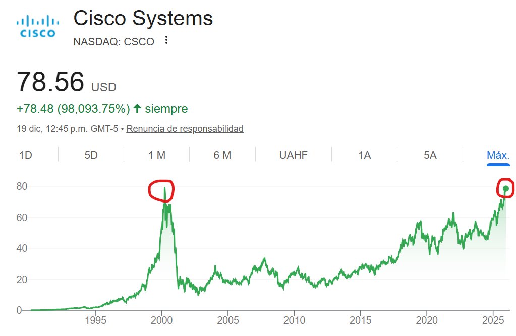 Las acciones de Cisco $CSCO han vuelto a máximos históricos 🎉

Si compraste en el año 1999: ¡felicidades, volviste al 0%! 😂