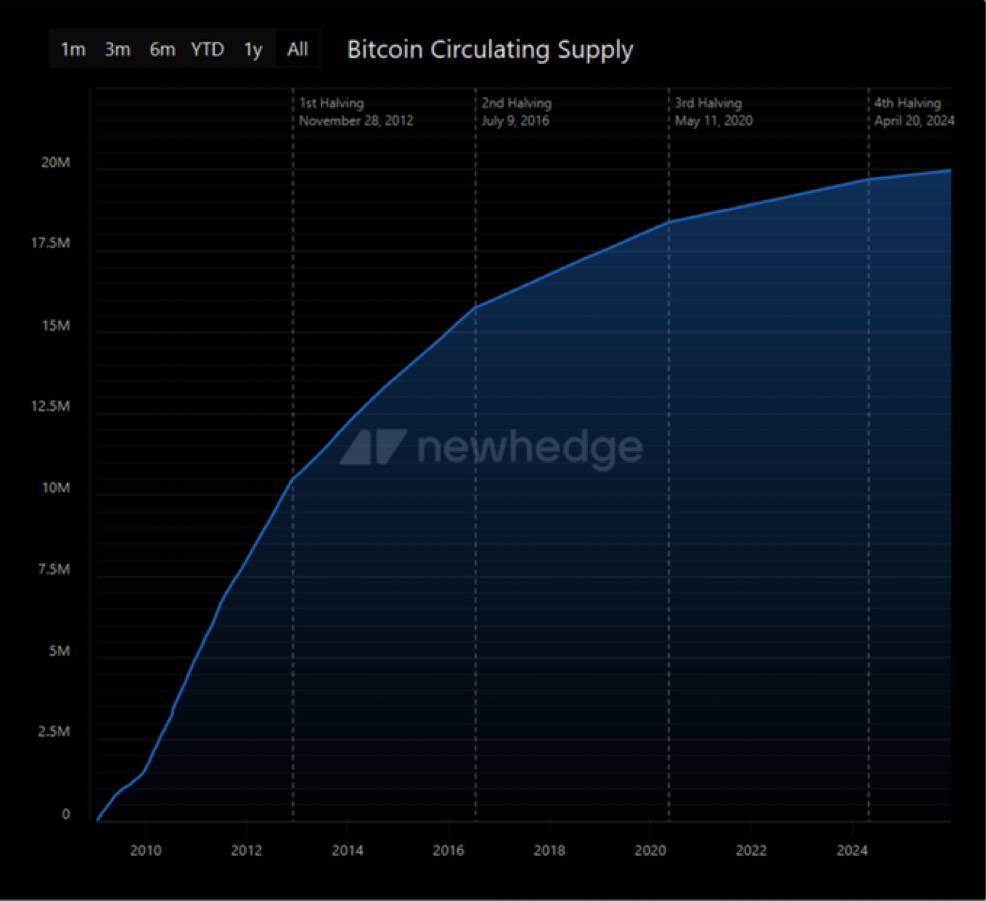 There are only 1,035,659.4 #Bitcoin left to mine.