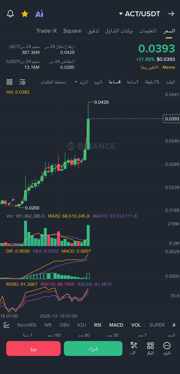 btcchart22's tweet image. عملة ACT🔥🫵😎✍️

🚀🚀🚀🚀🚀🔥🔥🔥بوووووووووووووم 
دخلنا فيها مضاربه سبوت من سعر 0.0020-0.0021
حققنا فيها دبل ليعيونكم 

من القناه الخاصه بالصور 
والأرقام 

الهدف 🎯 الاول تم ✅

الهدف 🎯 الثاني تم ✅

الهدف 🎯 الثالث تم 🟢

وفوقها زياده لكي تعرفووووو قوة 
م نطرح 

من داخل قناه…