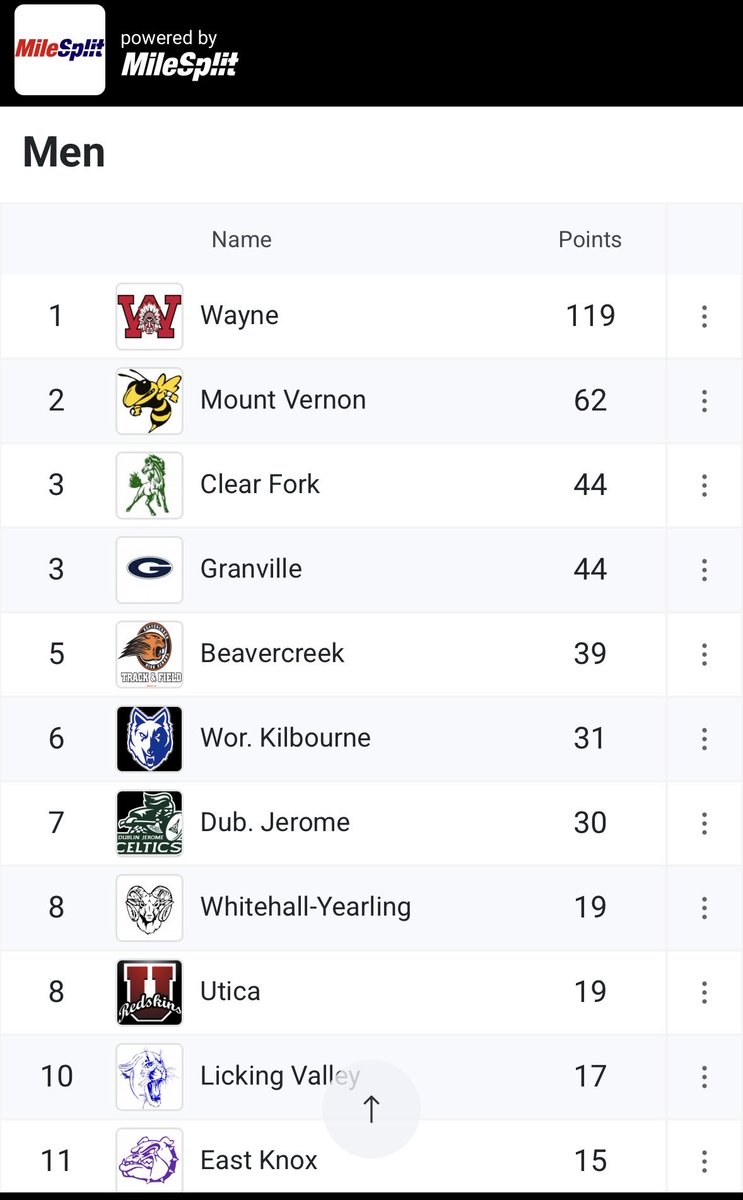 TrackWayne's tweet image. Congratulations to the men’s indoor Track program for winning the Mount Vernon high school track and field invitational today. The girls team finish the third.