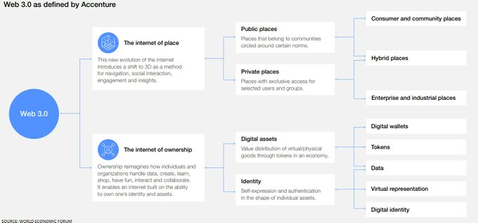 WindowOnTech's tweet image. Web 3.0 is revolutionizing the interaction between technology and humans, emphasizing ownership of identity and assets. Improving private, public, and professional life. 

Source @wef Link bit.ly/3HPzTrC rt @antgrasso #Web30 #blockchain #dlt
