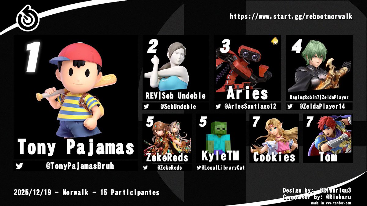 REBOOTNorwalk's tweet image. REBOOT 161 was a blast! Thank you to everyone who came! Here's your REBOOT 161 top 8!

🥇 @TonyPajamasBruh
🥈 @SebUndeble
🥉 @AriesSantiago12 
4th @ZeldaPlayer14 
5th @ZekeReds_IRL / @LocalLibraryCat 
7th Cookies / Tom
