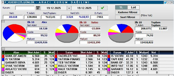 preduck84's tweet image. Gece vadeli seansı %0.0 nötr kapattı .

Herkese iyi geceler, iyi tatiller #Borsa #viop

Viop pasta ⬇️⬇️