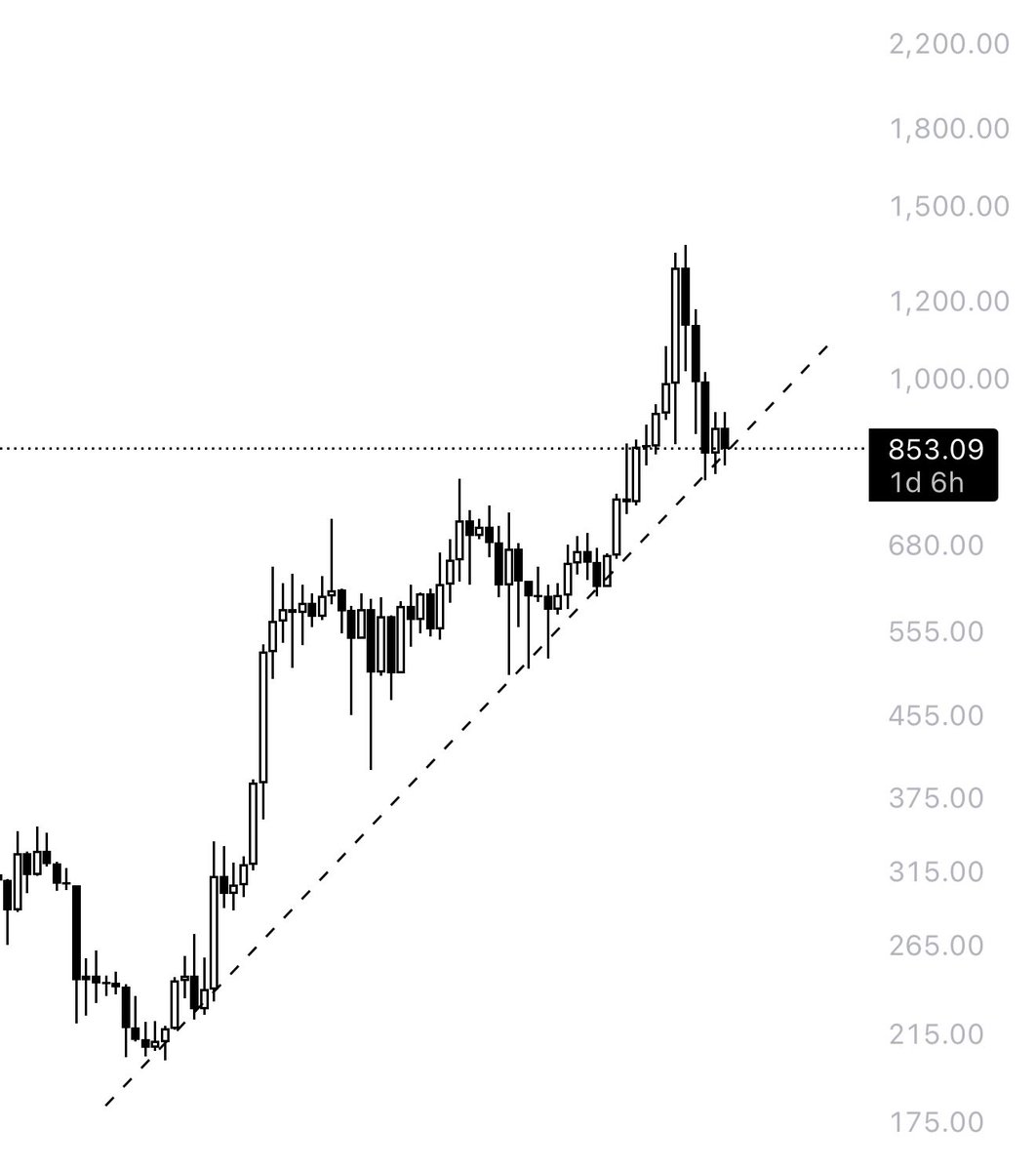 $BNB still holding this trendline