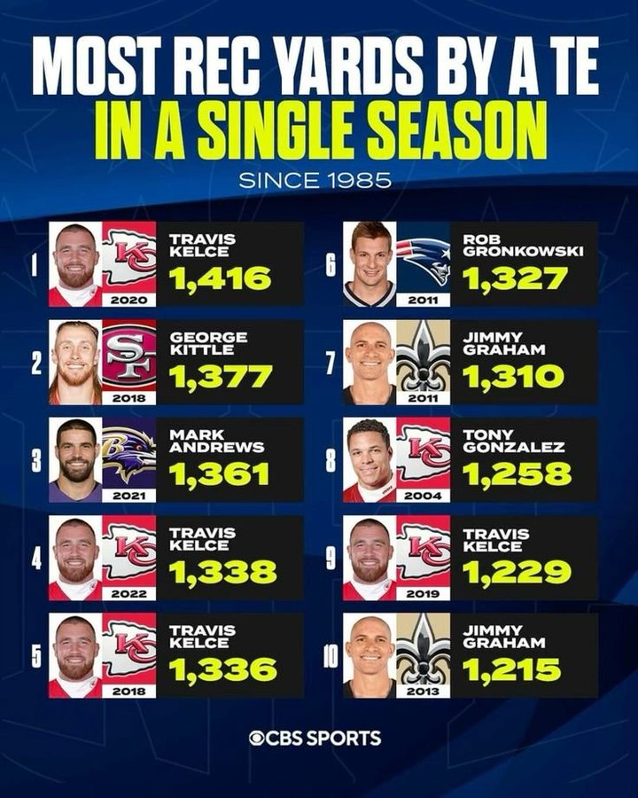 FBGreatMoments's tweet image. Most receiving yards by a tight end since 1985.