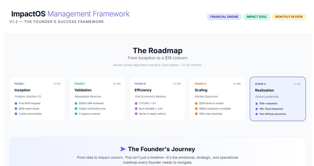 Let’s Build the startup founder’s Playbook together (Tunisia &amp; MENA)
The Founder’s Journey: From idea to unicorn—with specific milestones for each phase
21 Essential KPIs: What to measure, when, and why
Real  Risks &amp; Solutions
goingnext.com/2025/12/20/imp…
No downloads, 100% free !
