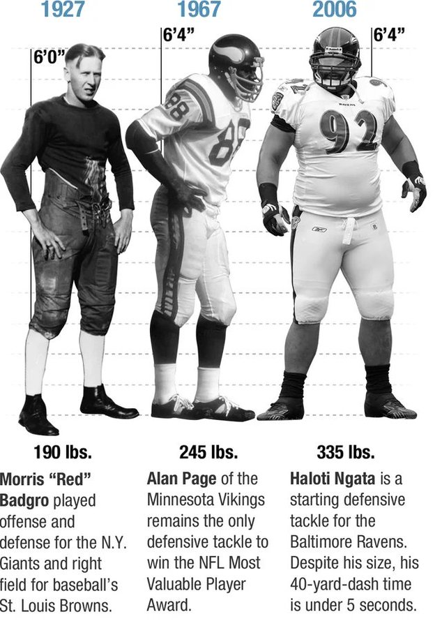 A graphic from 2006 depicting the increase in size and speed of defensive tackles over the years.