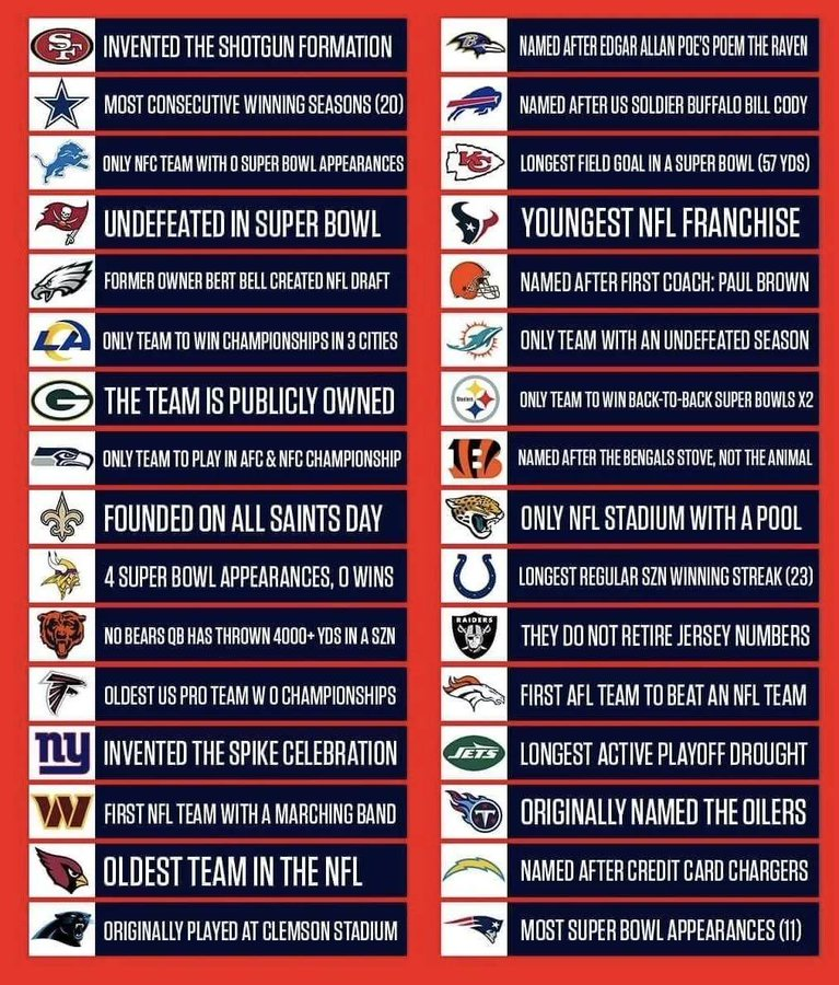 FBGreatMoments's tweet image. One random fact about each NFL team.