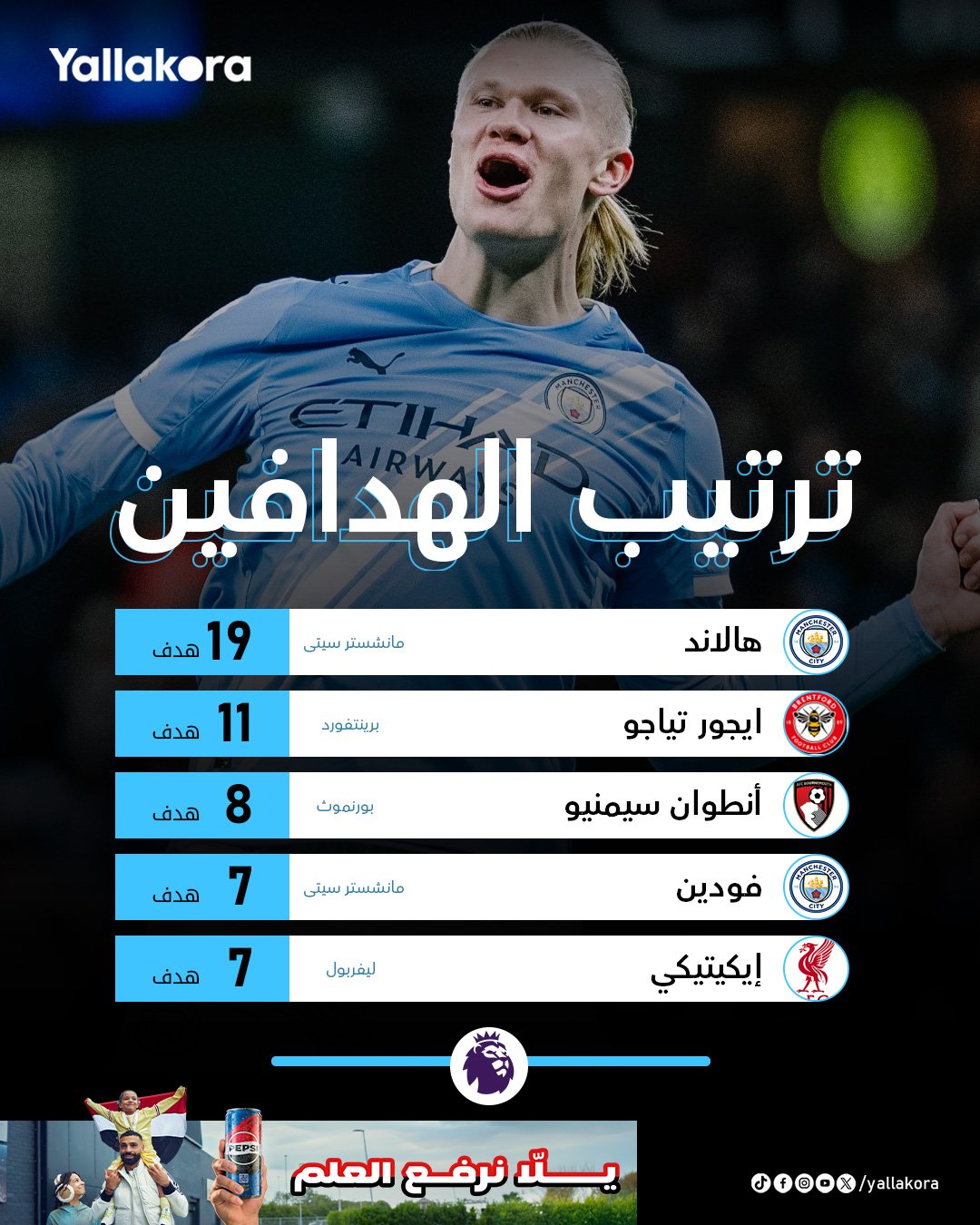 هالاند وحده في الصدارة وبعيد عن كل المنافسين. إليكم جدول ترتيب هدافين الدوري الإنجليزي حتى الآن #يلا_بريميرليج 