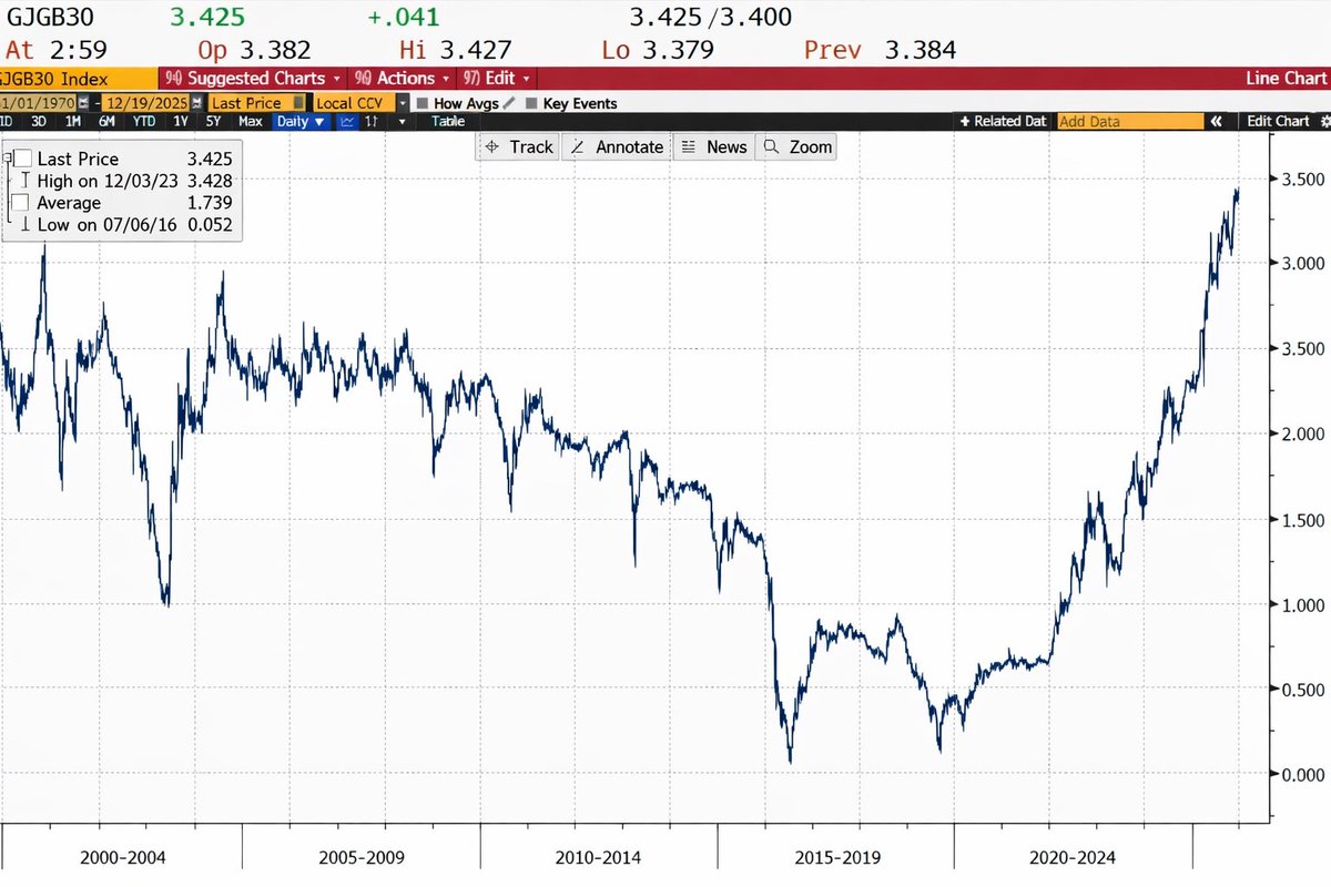 🚨 THE BIG COLLAPSE IS COMING!!

This could hurt global markets MASSIVELY, but nobody seems to be paying attention.

Japan’s 30-year bond yields just reached 3.42%, the highest level in HISTORY.

And when Japan moves like this, the whole world can feel it.

Here’s why it matters: