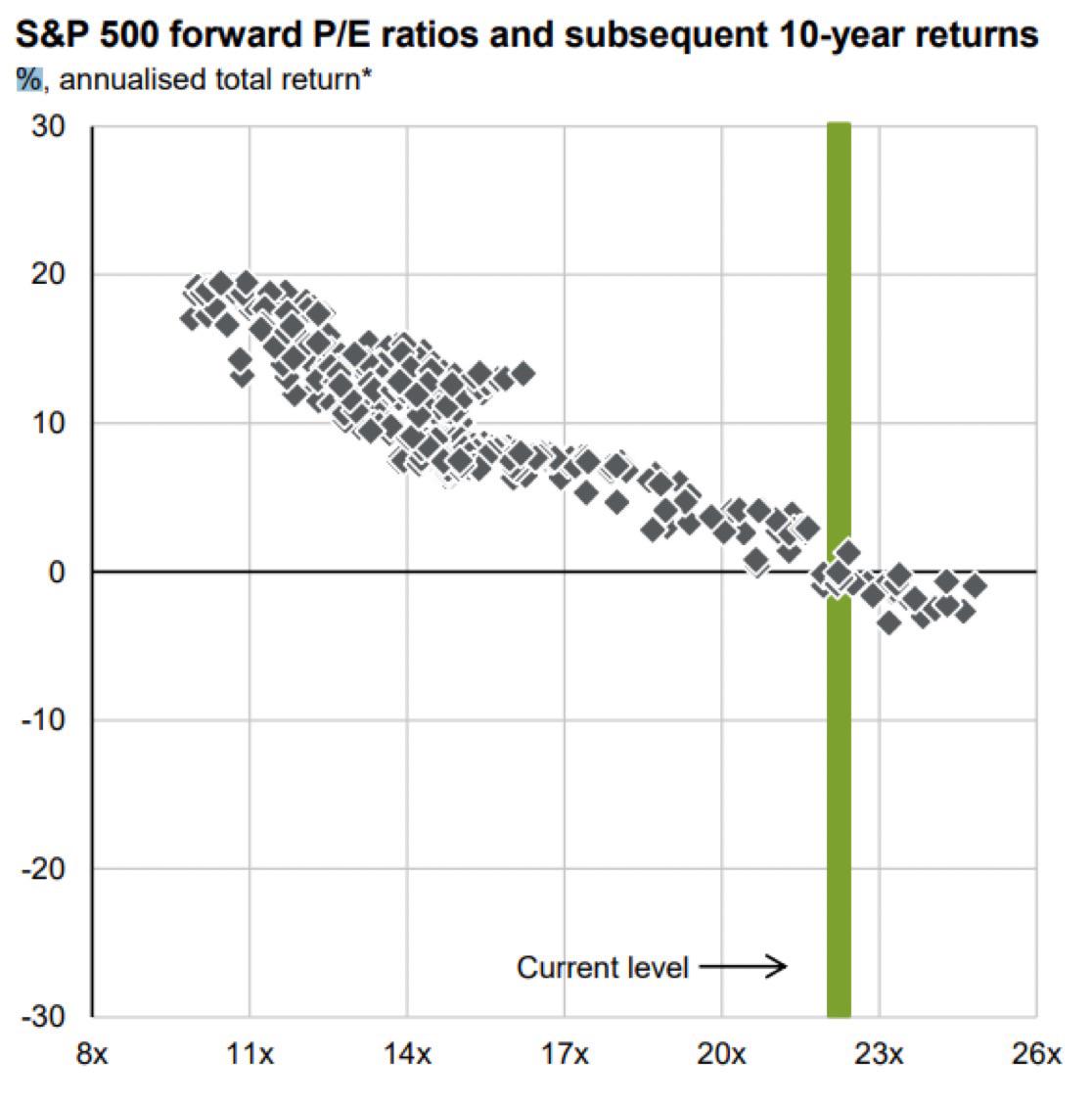 patientinvestor's tweet image. Howard Marks: 
"When you buy the S&amp;amp;P 500 at a 23x P/E, your 10-yr annualized return has always fallen between +2% and –2%, IN EVERY CASE, EVERY CASE!"