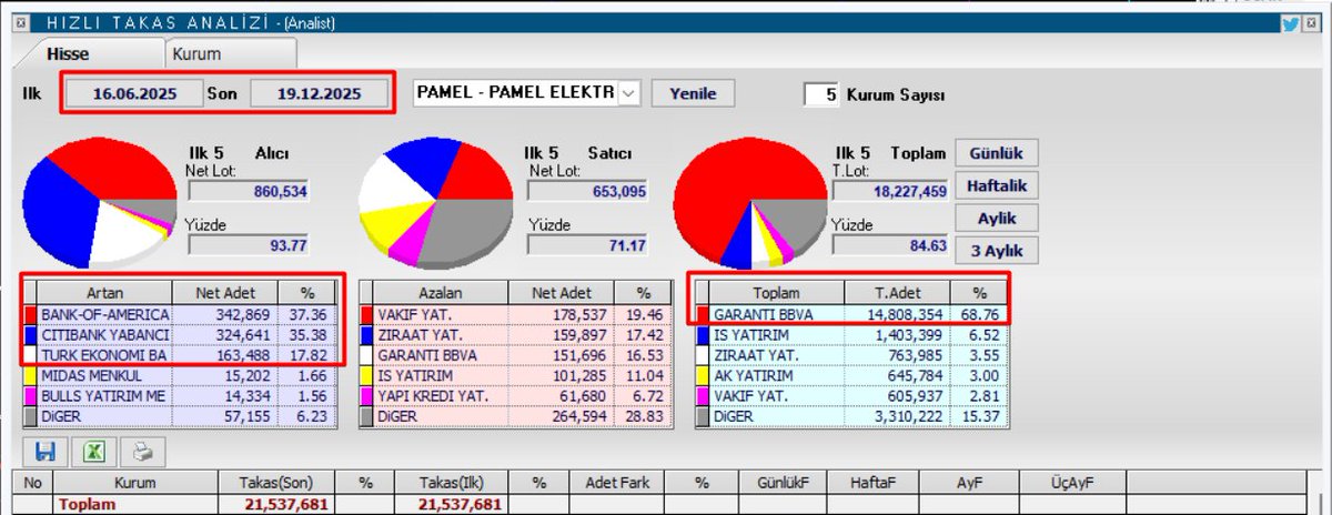 borsaray's tweet image. #pamel speğine söyleyin artık tahtayı bi yukarı sürebillir... sürmezse kendi bilir. #spekgirişi