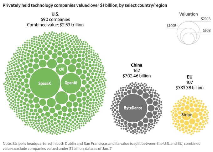 🇪🇺🇺🇸 WHAT HAPPENED TO EUROPE'S TECH SCENE? THE NUMBERS ARE BRUTAL

The U.S. is absolutely dominating the private unicorn game with 690 companies worth a combined $2.53 trillion. 

China has 162 unicorns totaling $702 billion, and the EU? Just 107 companies scraping together $333