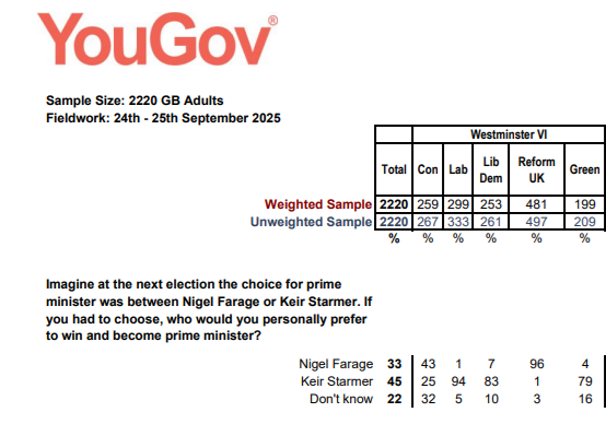 JohnRentoul's tweet image. If forced to choose, 25% of those intending to vote Tory would prefer Starmer as PM to Farage – @YouGov Sep d3nkl3psvxxpe9.cloudfront.net/documents/Fabi…