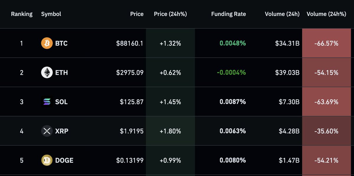 🚨Bureau : Calano i volumi di trading di BTC, ETH e SOL: -50% nelle ultime 24 ore