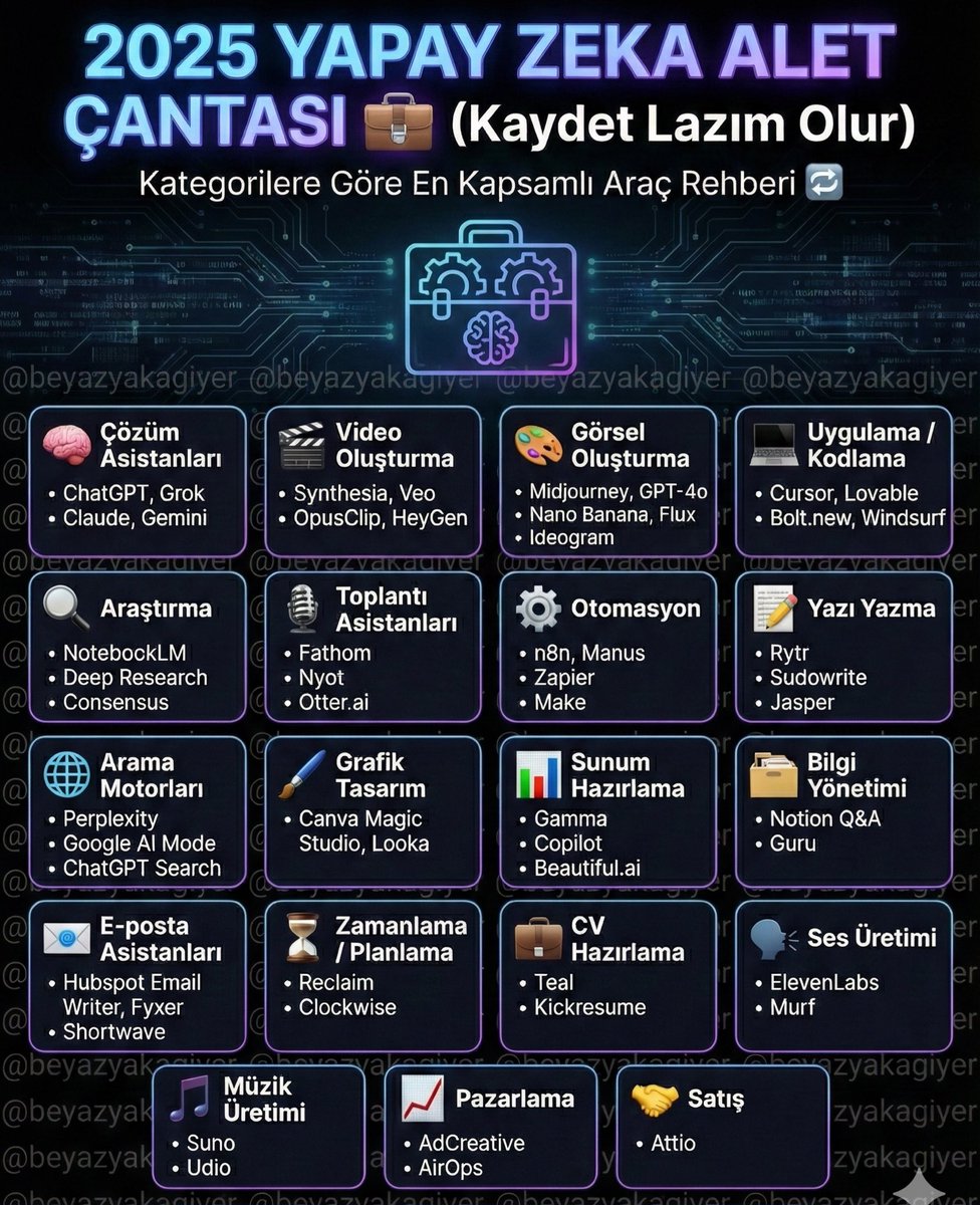 Yapay zeka araçlarını kategorilerine göre  bulmak istiyorsanız 👇🏼 (kaydet, takip et)

🧠 Çözüm Asistanları: ChatGPT, Grok, Claude, Gemini
🎬 Video Oluşturma: Synthesia, Google Veo, OpusClip, HeyGen
🎨 Görsel Oluşturma: Midjourney, GPT-4o, Nano Banana, Flux, Ideogram
💻 Uygulama /