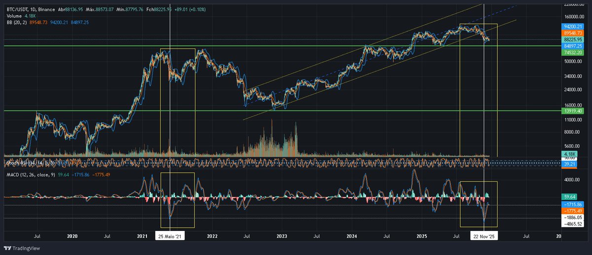 bhrg78's tweet photo. Déjà vu no gráfico do #Bitcoin? 🧐

O padrão que antecedeu a última grande alta parece estar se desenhando novamente. Mas a pergunta de um milhão de dólares é: "dessa vez é diferente?"

O cenário macro pode pesar mais que o padrão técnico? Deixe sua opinião!

🐂 Alta Infinita �� Armadilha

#BTC #Criptomoedas #MercadoFinanceiro #BullMarket #BearTrap