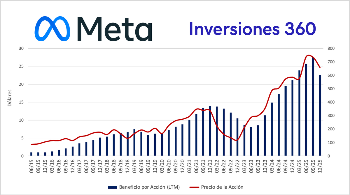 DiegoIntili's tweet photo. 🇺🇸 $META 2025 | Precio Razonable 2026

Meta Platforms va cerrando un un buen 2025 donde su acción acumula una suba del +12% desde dic.'24 con respecto al +16% del $SPY 500.

A primera sensación podríamos pensar que el año de Meta ha sido malo, pero por lo contrario ha sido bueno creciendo en doble dígito y haciendo máximos en ingresos, resultados operativos (EBIT, EBITDA) y beneficios netos forward a 12 meses vista:

- Desde dic.'24 hasta hoy ha expandido su Beneficio por Acción a 12 meses (forward) un +23% desde los USD 24,44 hasta los USD 30,06.

- Pero esto no fue capturado en su totalidad por la acción, ya que en paralelo su Valuación PER se ha contraído un -9% desde 24,0x hasta los 21,9x veces beneficios que cotiza a la fecha.

Hacia adelante para 2026, el consenso de analistas espera que Meta genere 30,42 dólares de beneficios por acción que representaría un +20% interanual con respecto a lo que generaría en 2025 (25,25 dólares).

Siendo conservadores y proyectando una valoración de 25x veces beneficios, tendríamos un precio objetivo de @ 761  para dic.'26, lo que representaría un upside del +15%✅ desde los @ 659 que cotiza hoy en día.

Me gusta el punto de partida desde donde parte hoy la valoración de Meta para capturar el crecimiento de beneficios, que probablemente sea mayor al esperado en 2026 y supere el upside planteado🎯

Sin posición pero con una view que mantenemos alcista desde @Inversiones_360✍️.