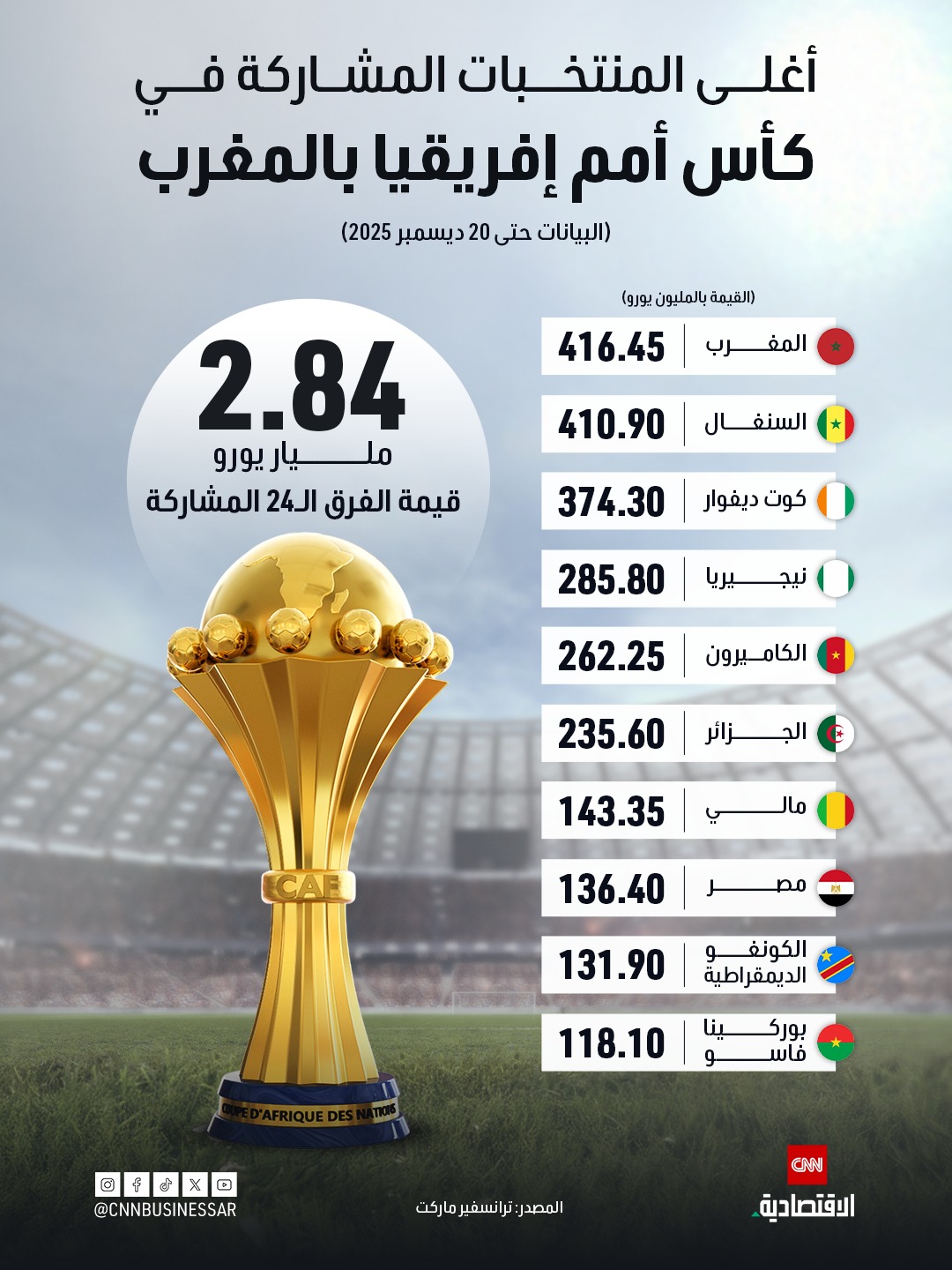 اطلعوا على أغلى المنتخبات المشاركة في كأس أمم إفريقيا بالمغرب 